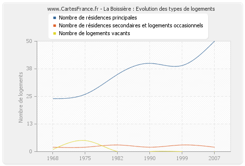 La Boissière : Evolution des types de logements